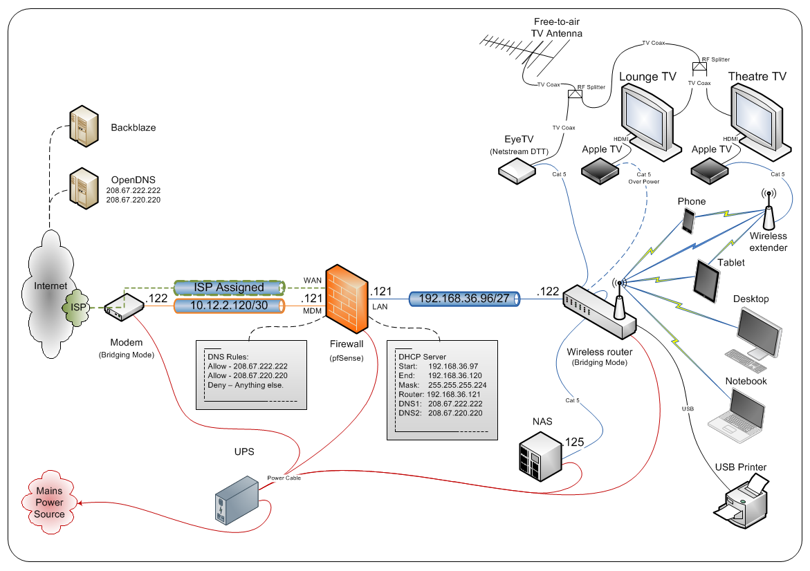  Network Overview 
